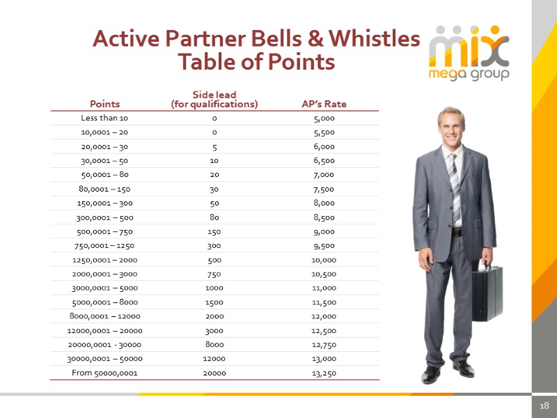 18 Active Partner Bells & Whistles Table of Points